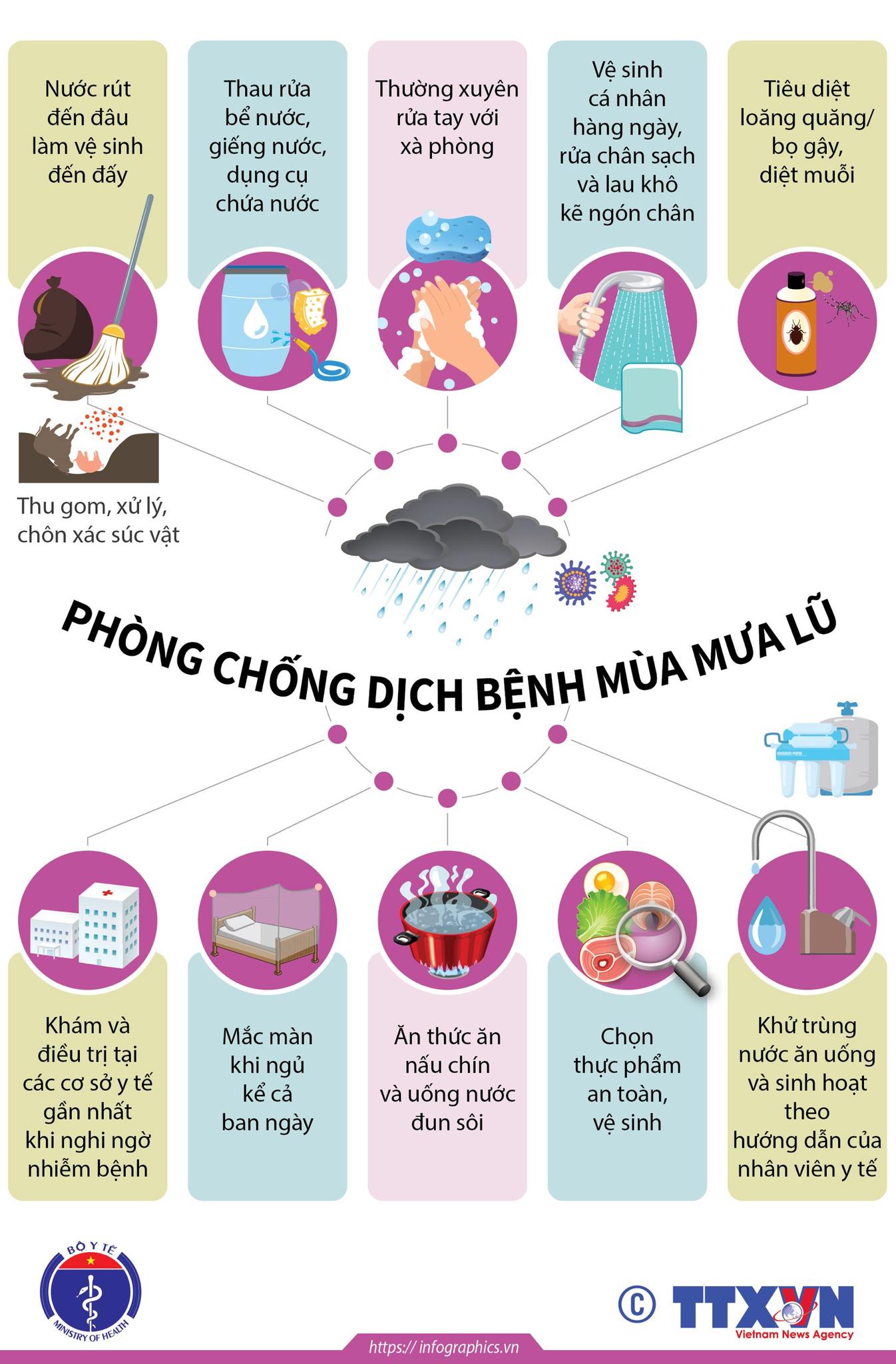 HƯỚNG DẪN PHÒNG, CHỐNG DỊCH BỆNH SAU BÃO LỤT VÀ MƯA LŨ